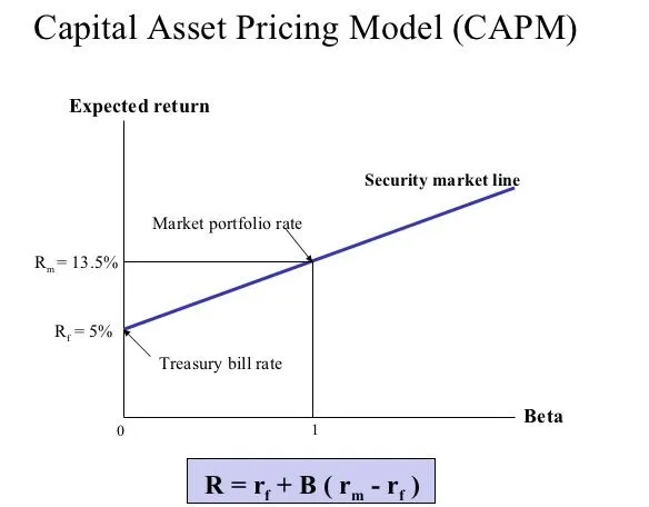 capital-asset-pricing-model