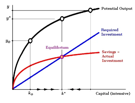 capital-intensive-intermediate-macroeconomics