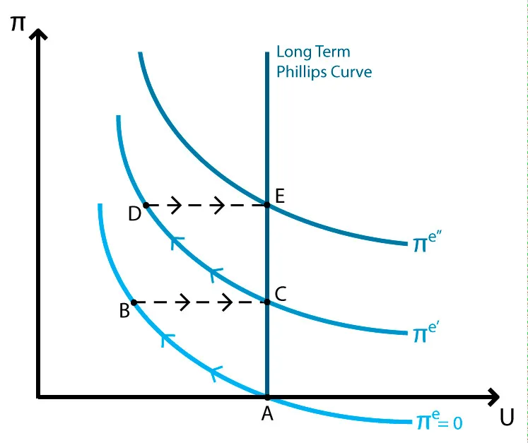 long-term-phillips-curve