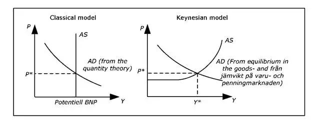 classical-and-keynesian-models