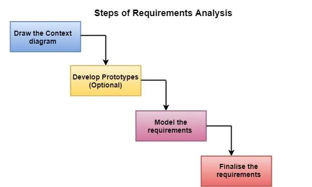 requirements-analysis